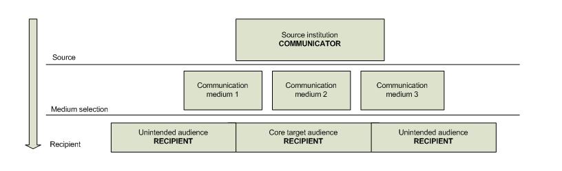 Diagram showing media outlets and target audience reach
